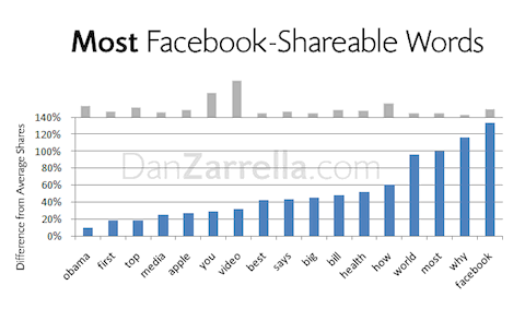 facebook words
