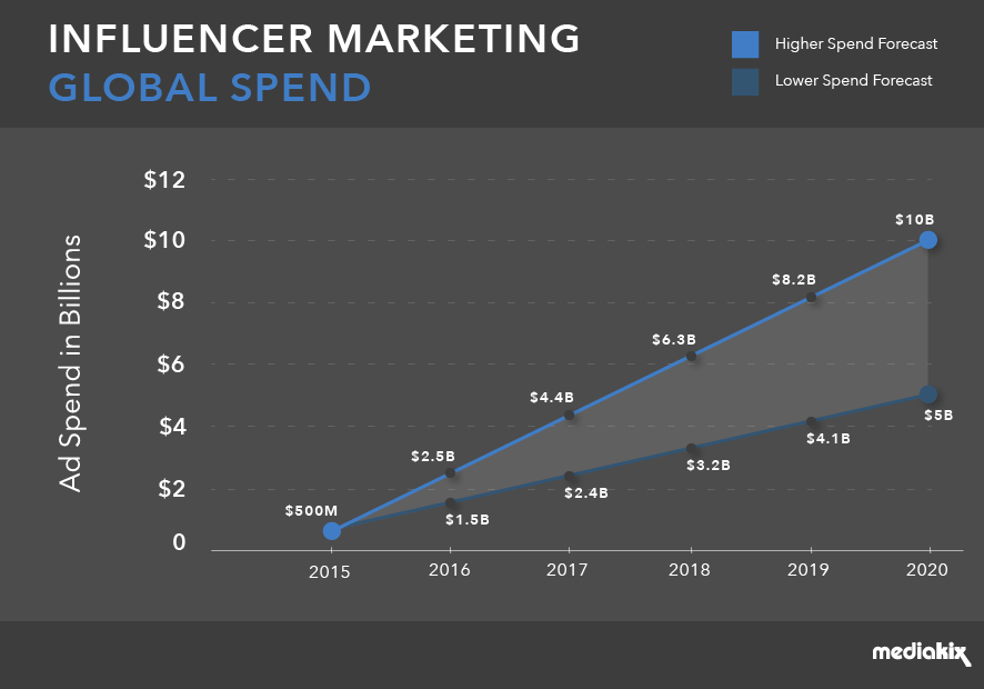 influencer marketing global spend