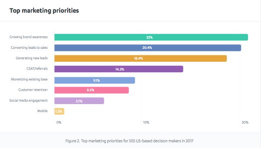 why use Google AdWords brand awareness