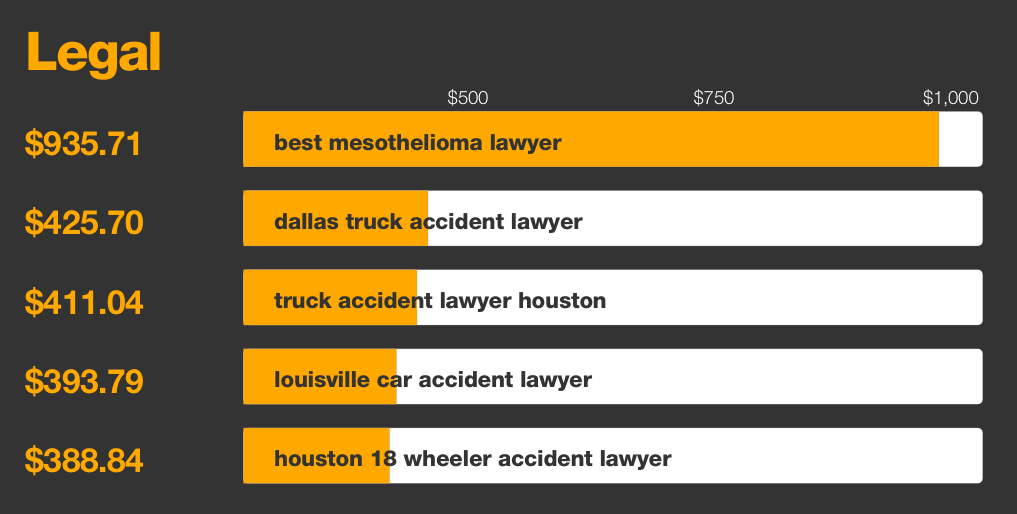 why use google adwords most expensive keywords