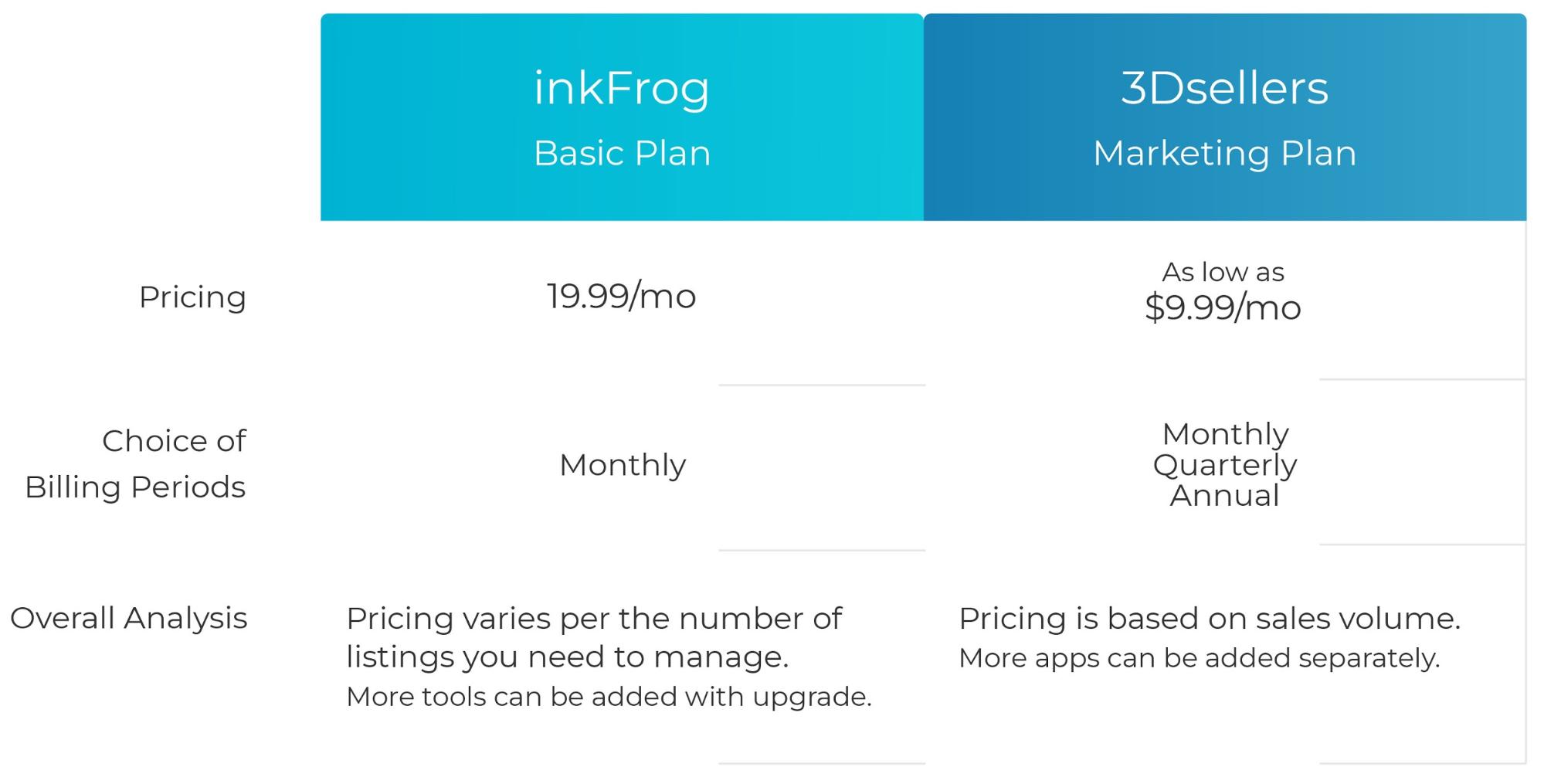 inkfrog vs 3dsellers pricing comparison