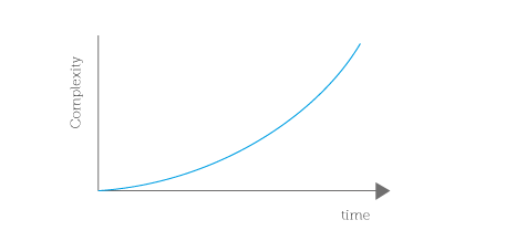 complexity-vs-time