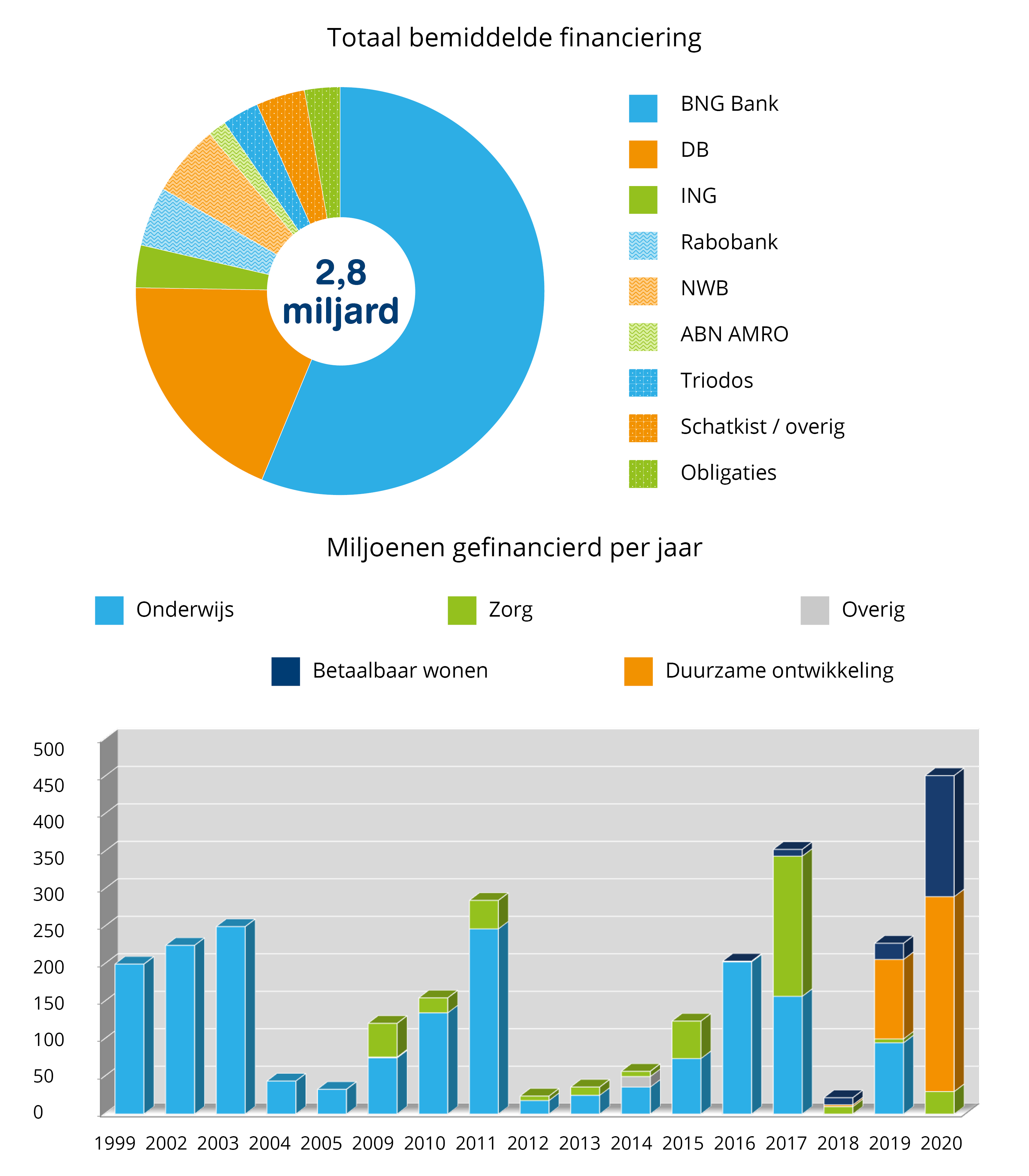 Totaal gefinancierd
