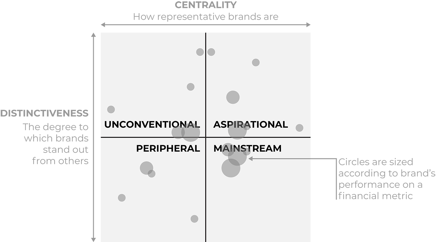 Centrality Distinctiveness map diagram