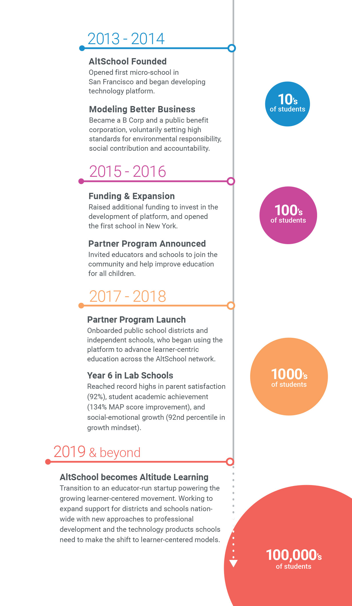 history_of_altschool