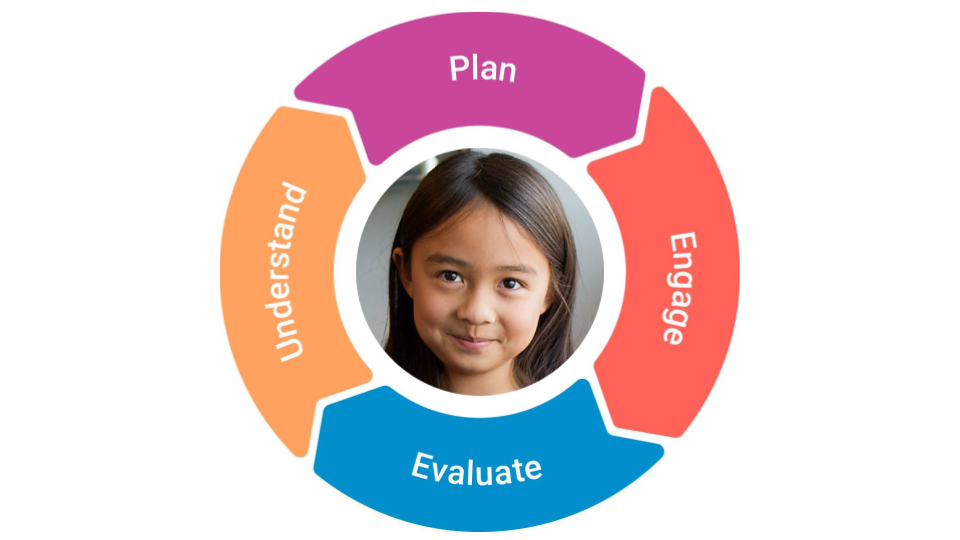 Altitude Learning Product Showcase 3 Components of Informed Learner