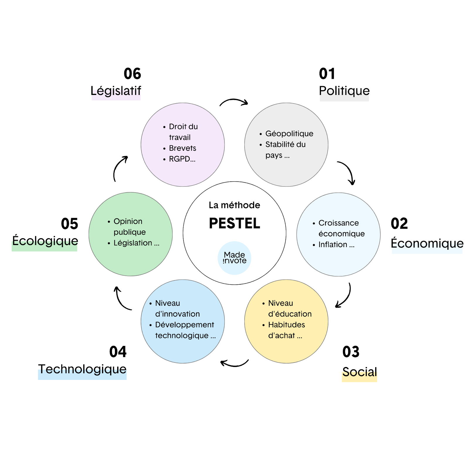La méthode PESTEL réalisée par Madeinvote