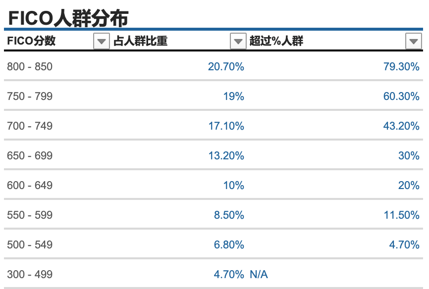 信用分数人群分布和大致范围