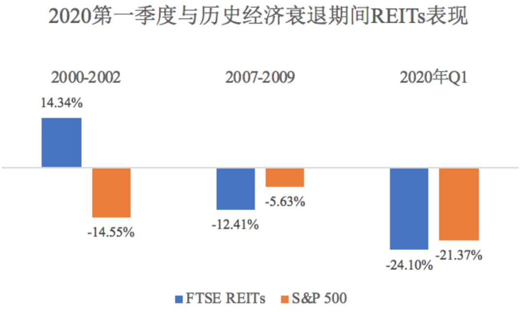 2020第一季度与历史经济衰退期间reits表现