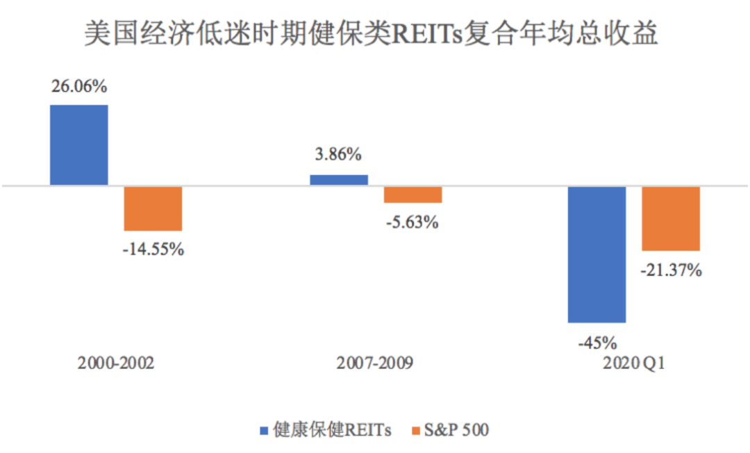 美国经济低迷时期健保类reits复合年均总收益