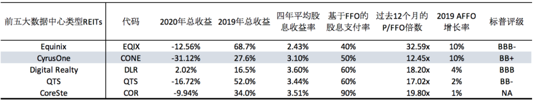 增长性和股息收益