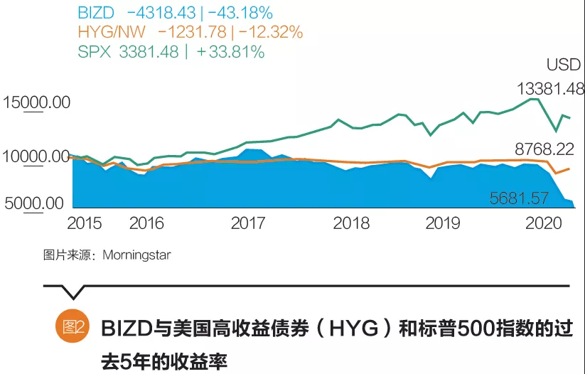 商业发展公司的历史表现