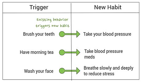 Use triggers to form habits