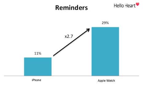 Reminders are use d 3X more often on Apple Watch than iPhone-only