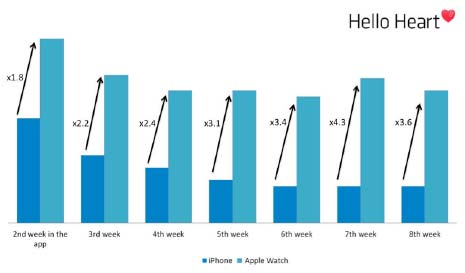People stay engaged with their health 4X more on Apple Watch than on iPhone-only