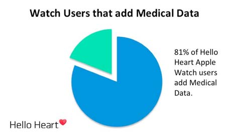 Apple Watch triggers people to care about other medical aspects of their health, not just vital signs