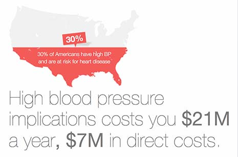 Cost of high blood pressure to employers in the US