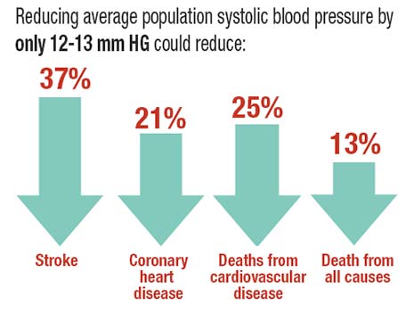 A reduction by only 12 mm HG has a big impact on cardiovascular problems