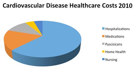 Cost of cardiovascular disease on the rise since 2010