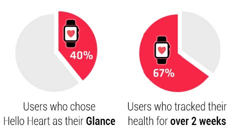 Apple Watch users form healthy habits more than iPhone only users