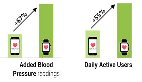 Apple Watch users are more engaged than iPhone only users