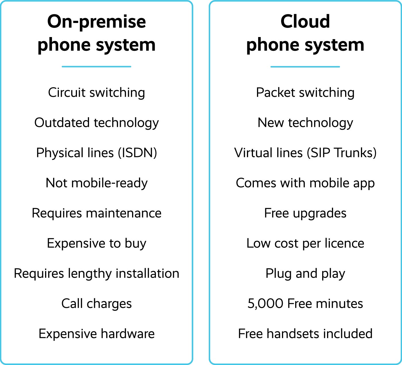 On-premise vs cloud phone system