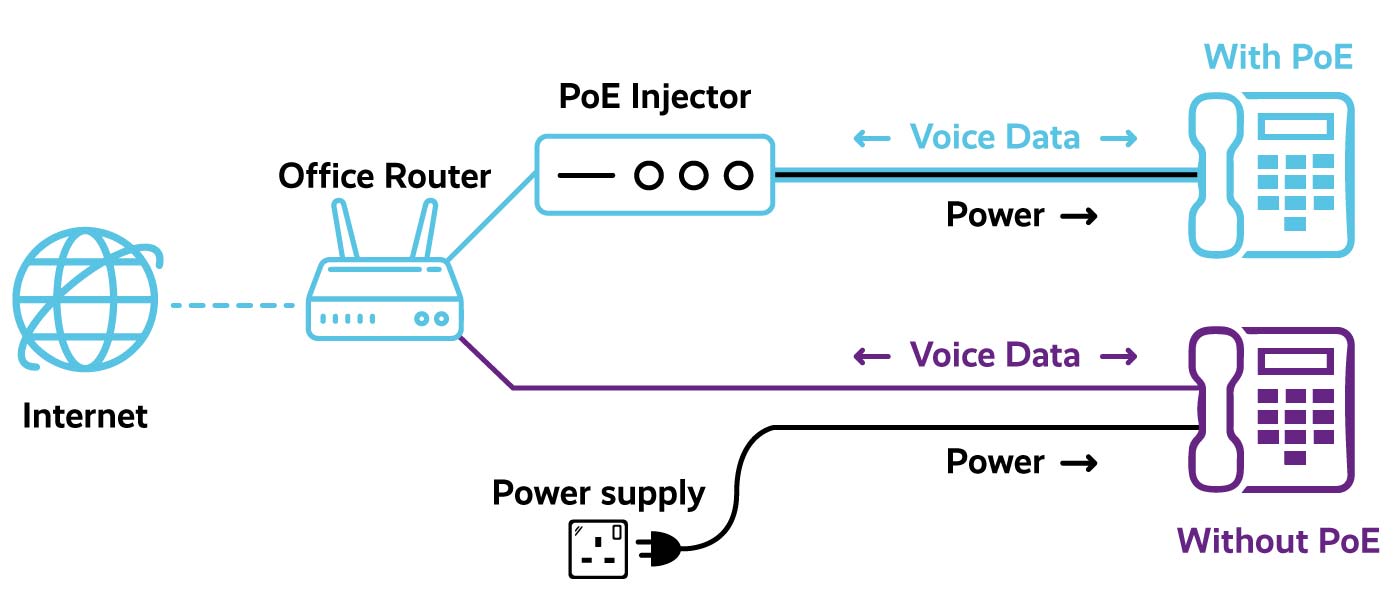 Power over ethernet (POE) Diagram