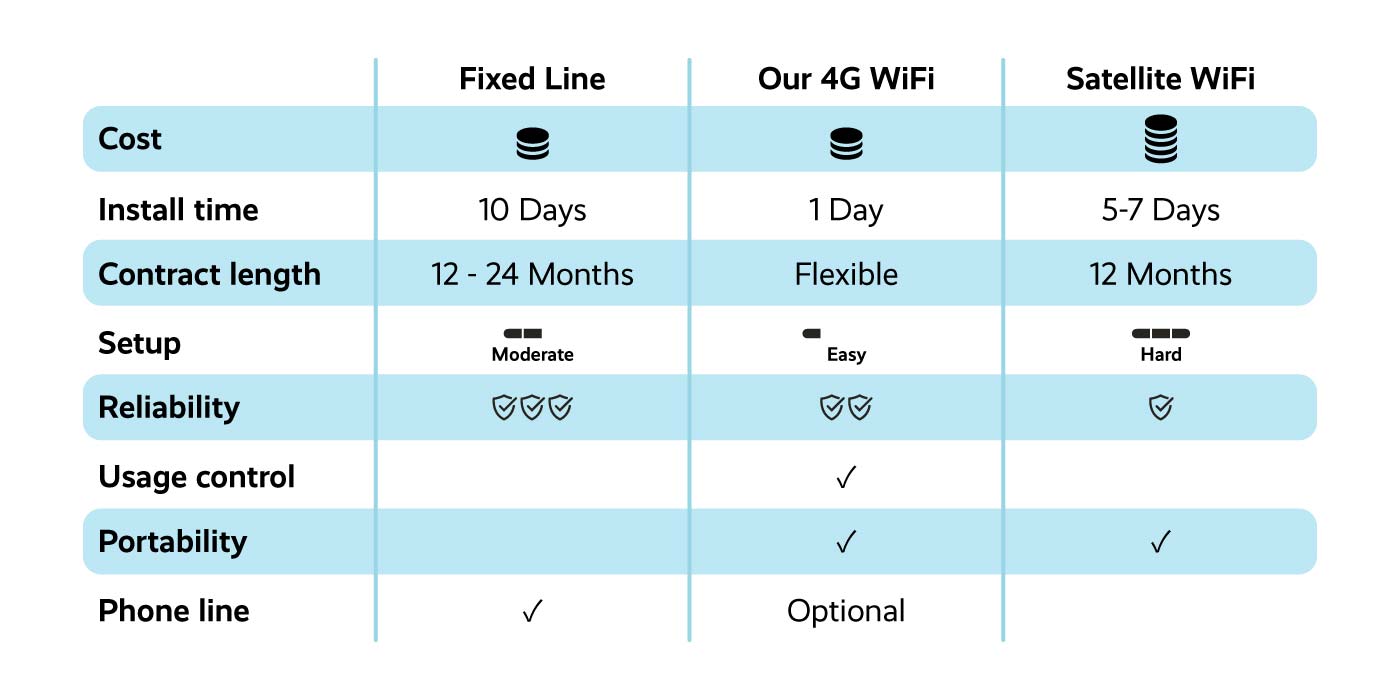 Construction site Wifi compairison