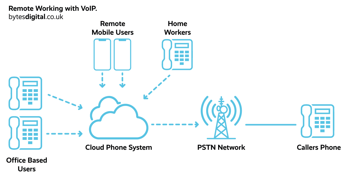 Remote working with VoIP diagram