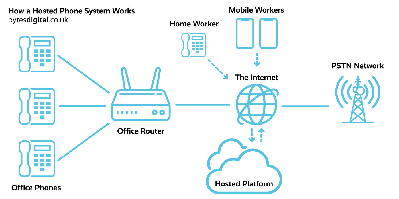 Hosted PBX telephone system diagram