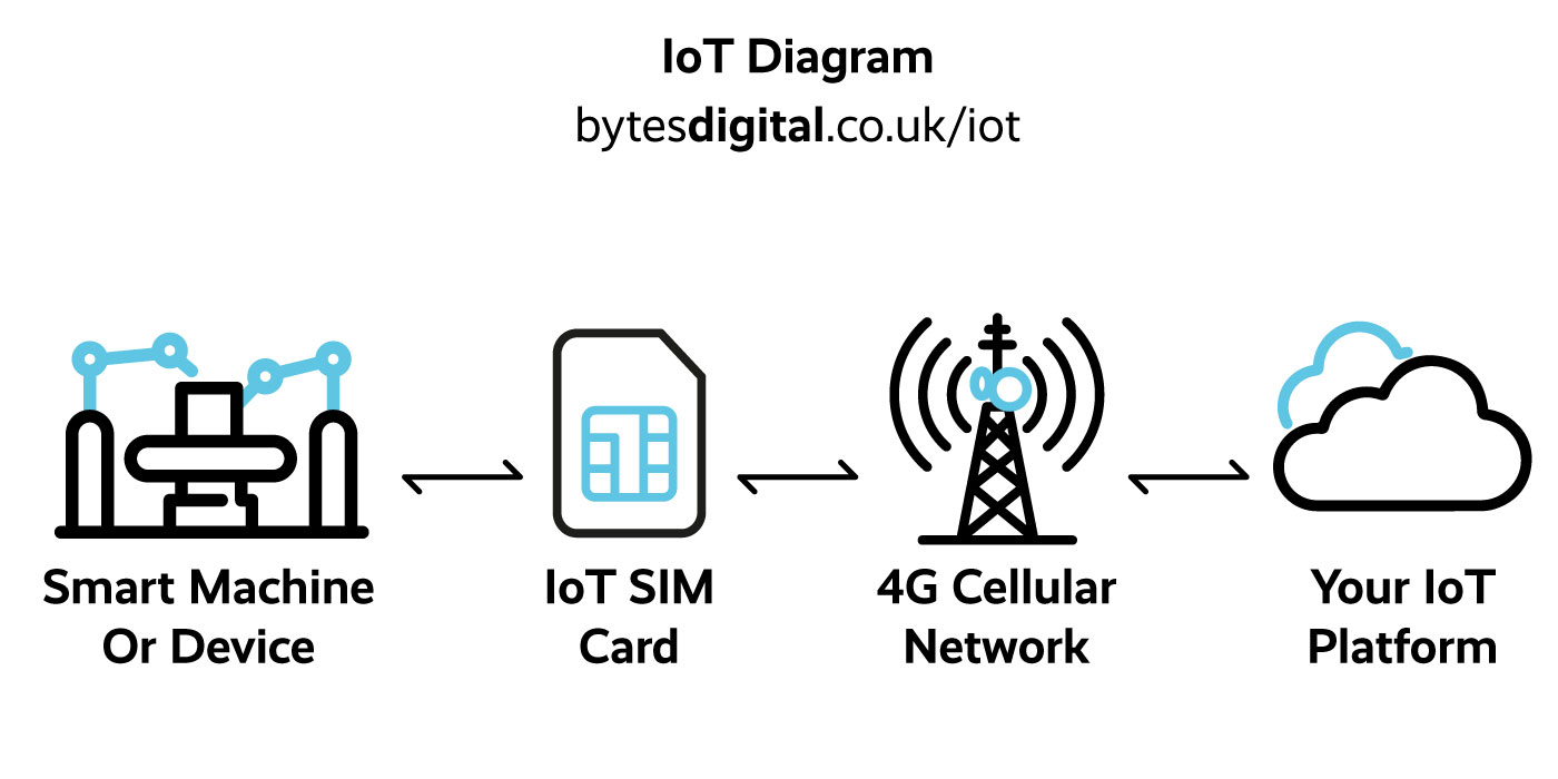 Internet of things Diagram