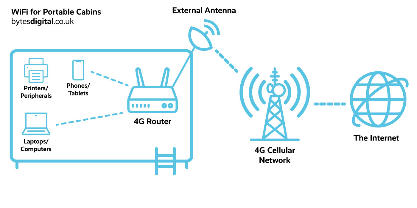Portable Cabin Broadband & WiFi Diagram
