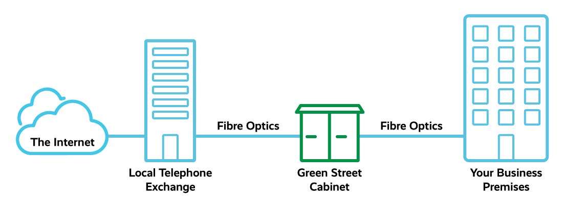 Fibre to the premises diagram