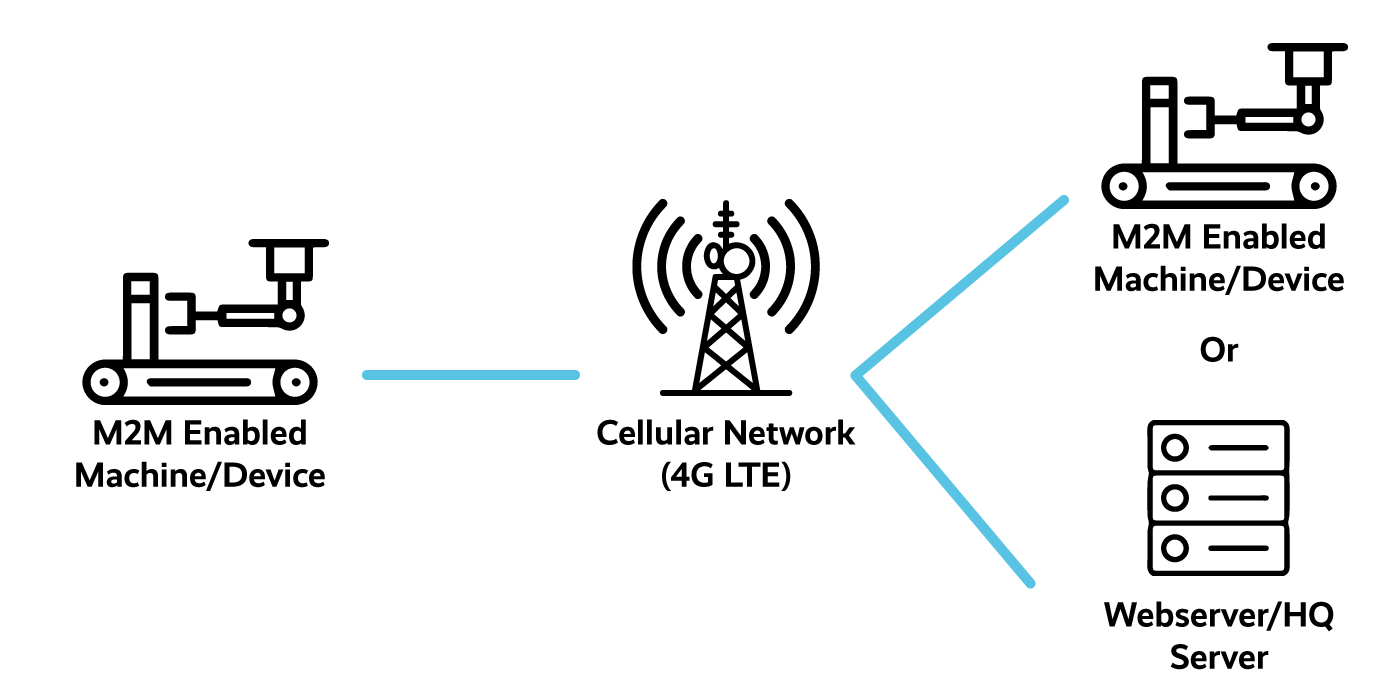 Machine 2 Machine (M2M) Diagram