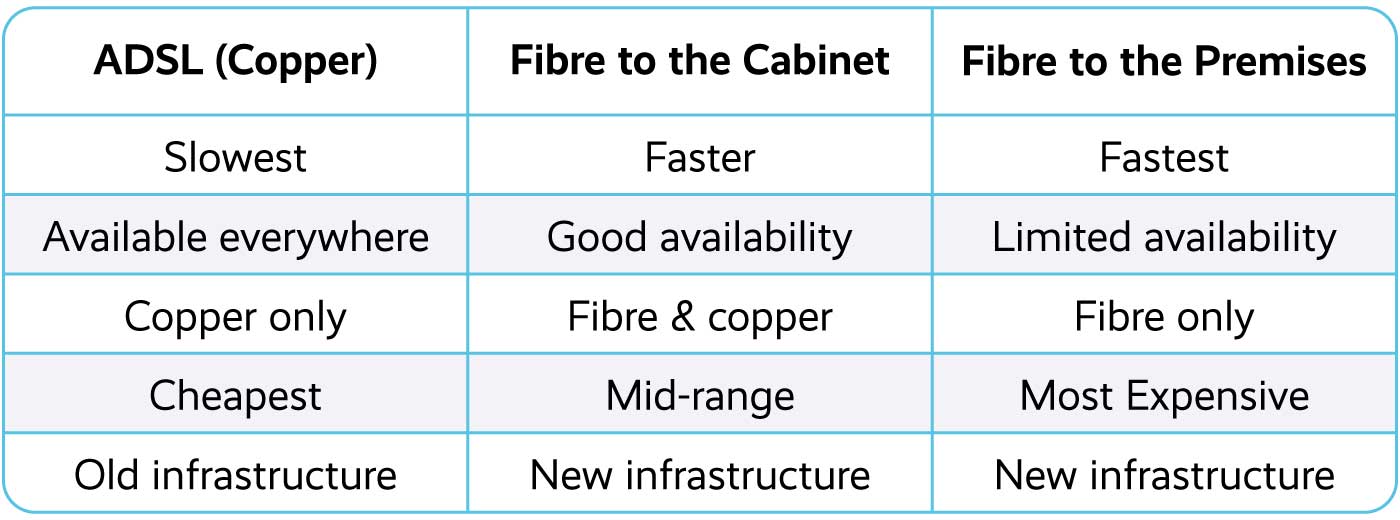 Fibre vs ADSL broadband comparison