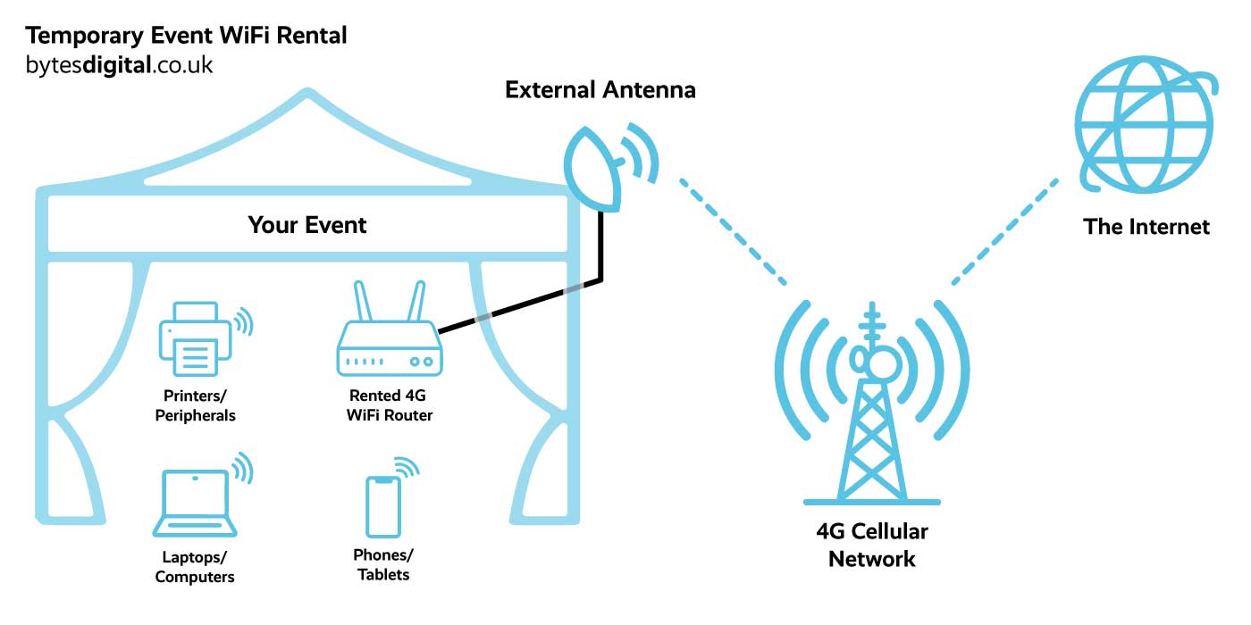 Festival WiFi Diagram