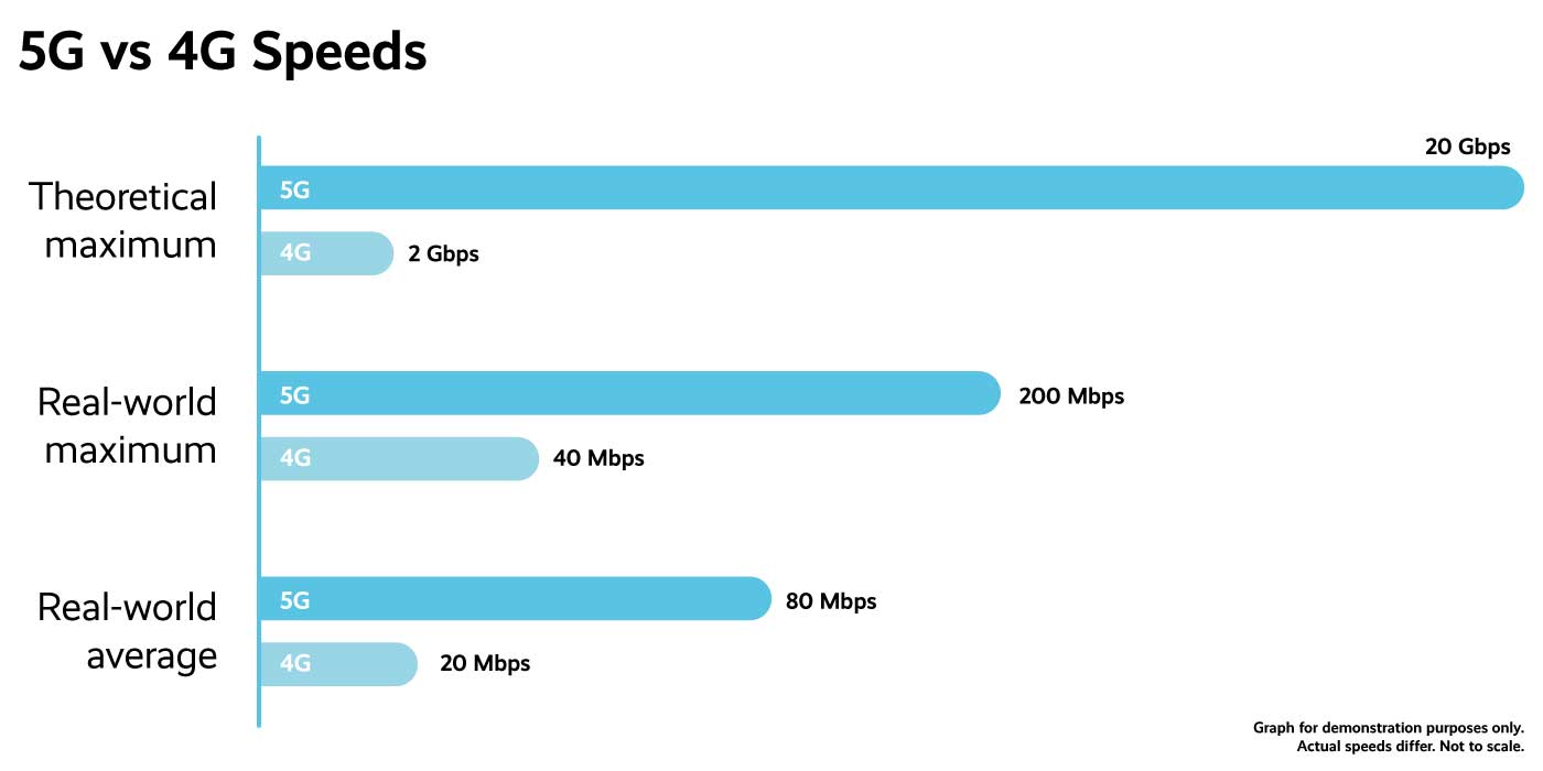 4G vs 5G Speeds