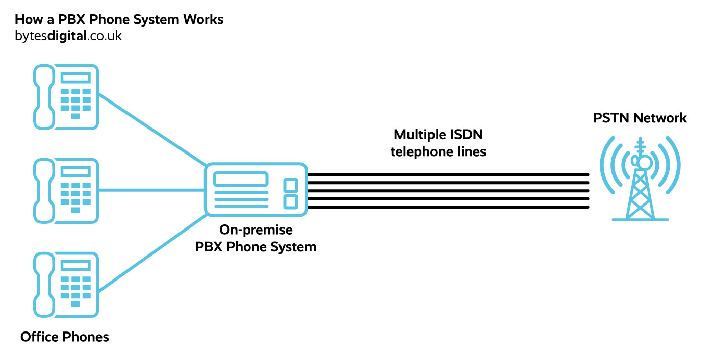 On premise PBX telephone system diagram