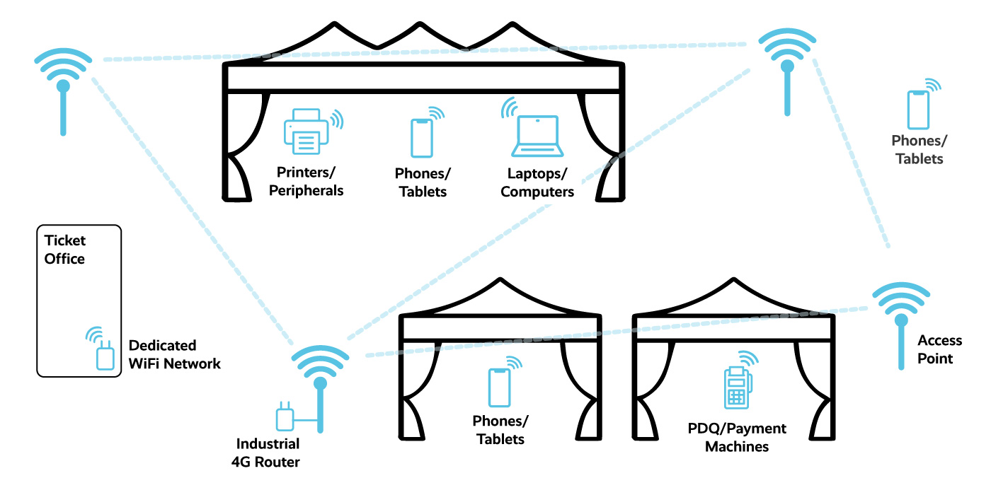 Site wide festival WiFi diagram