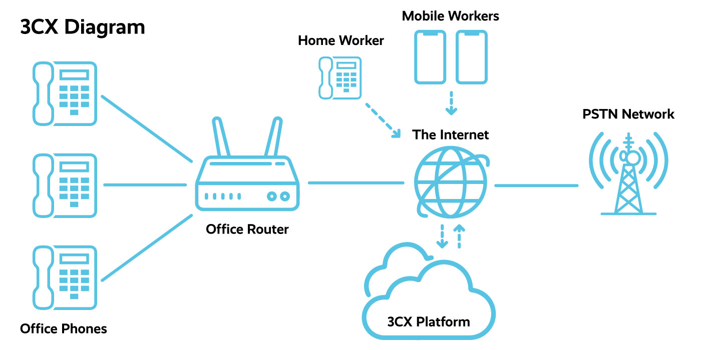 3CX Diagram