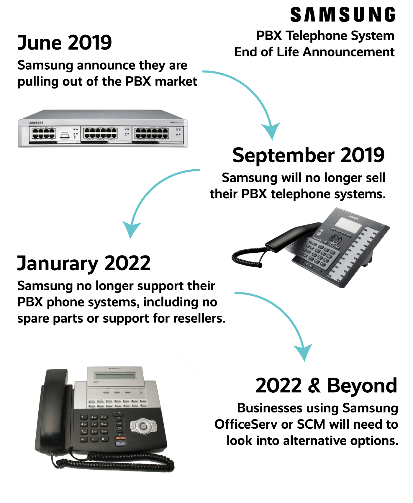 Samsung PBX End of Life Timeline