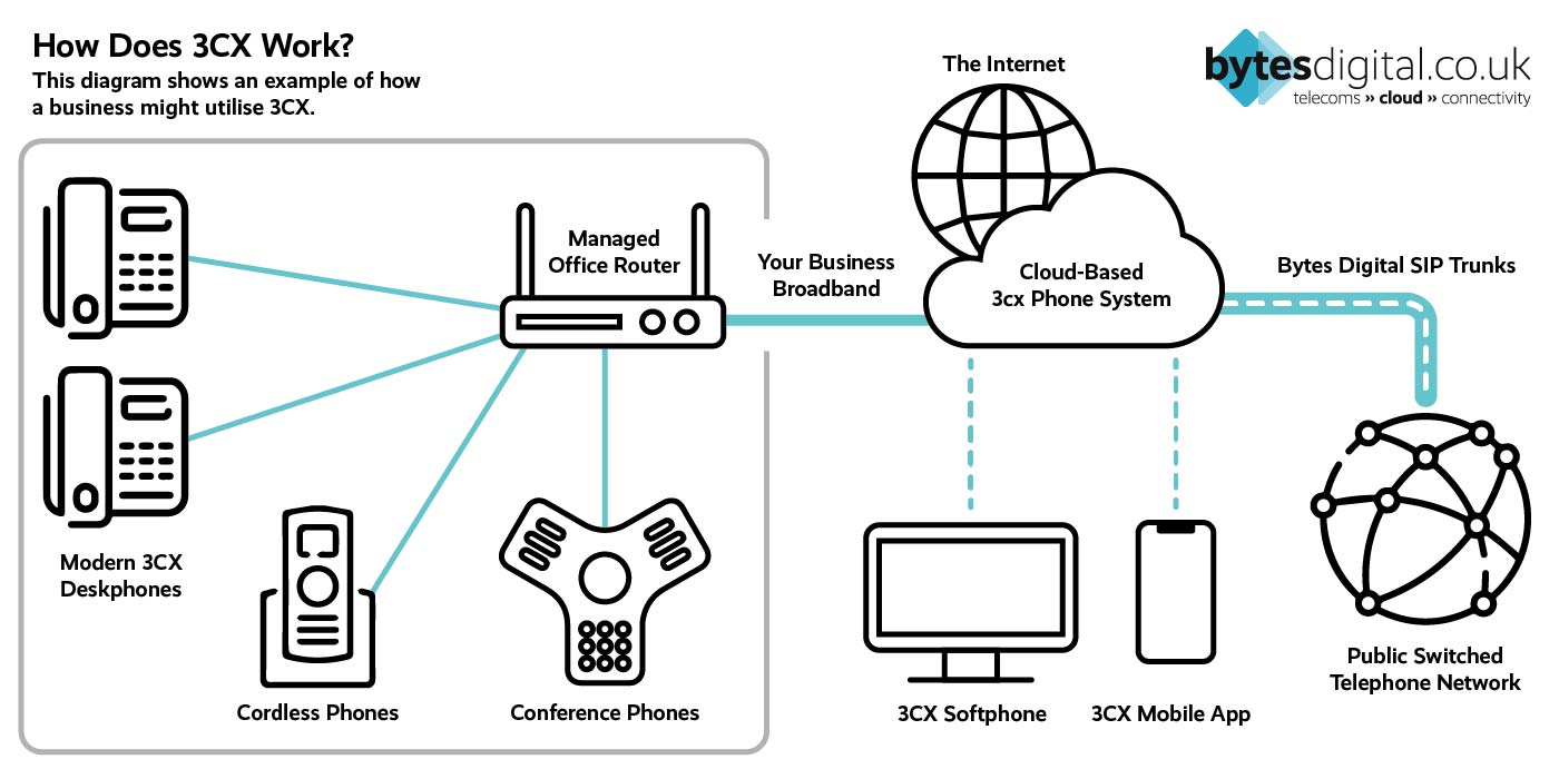 A Diagram Showing How 3CX Works