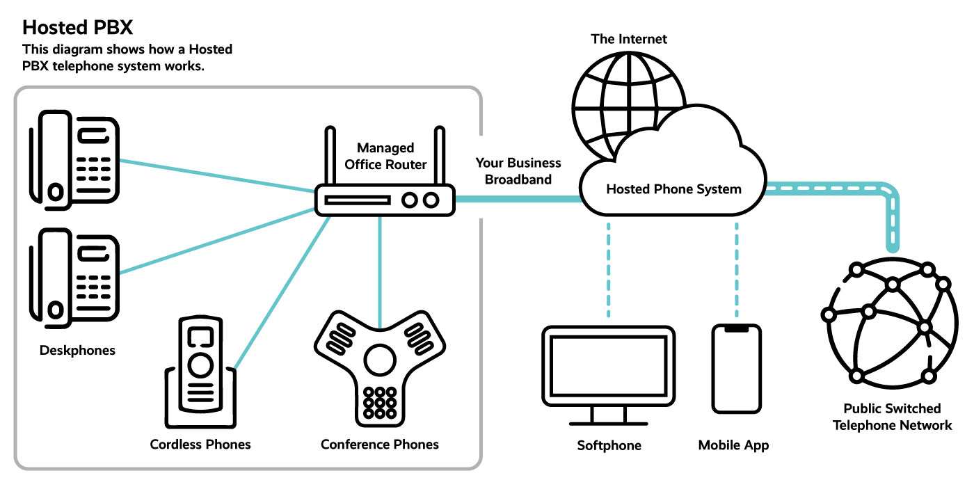 Hosted PBX Diagram