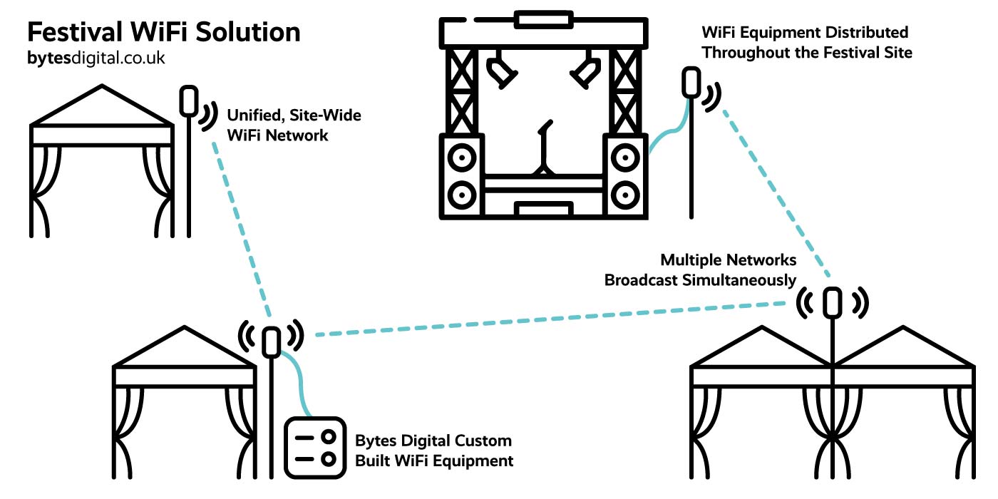 Festival WiFi Diagram
