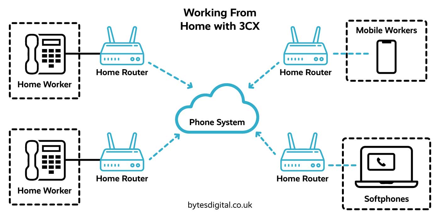 3CX Work From Home Diagram