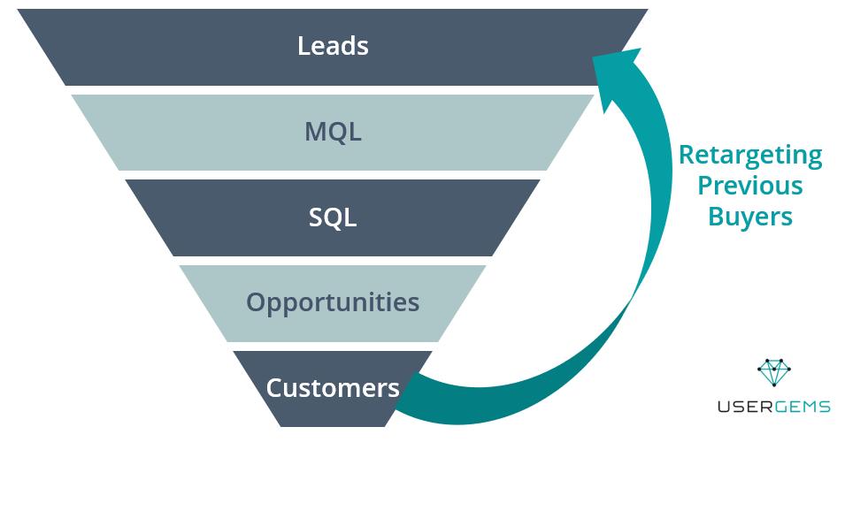 sales marketing funnel with retargeting buyers - UserGems
