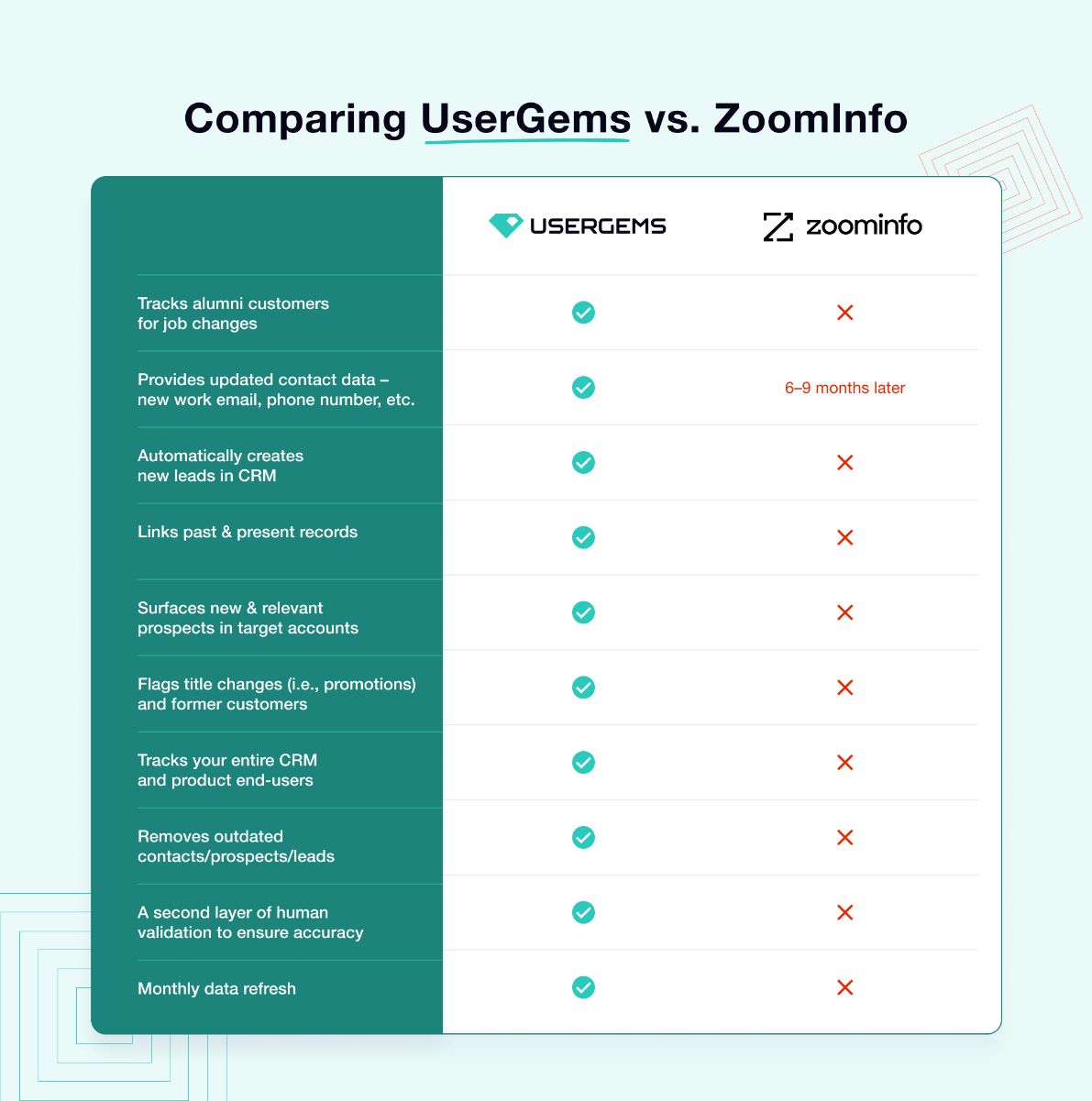 UserGems vs. Zoominfo comparison table