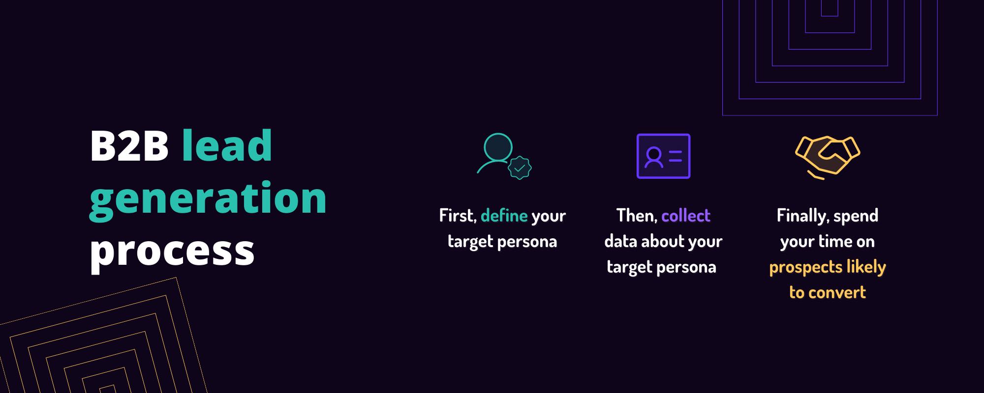 Graphic with text “B2B lead generation process: First, define your target persona Then, collect data about your target persona Finally, spend your time on prospects likely to convert“