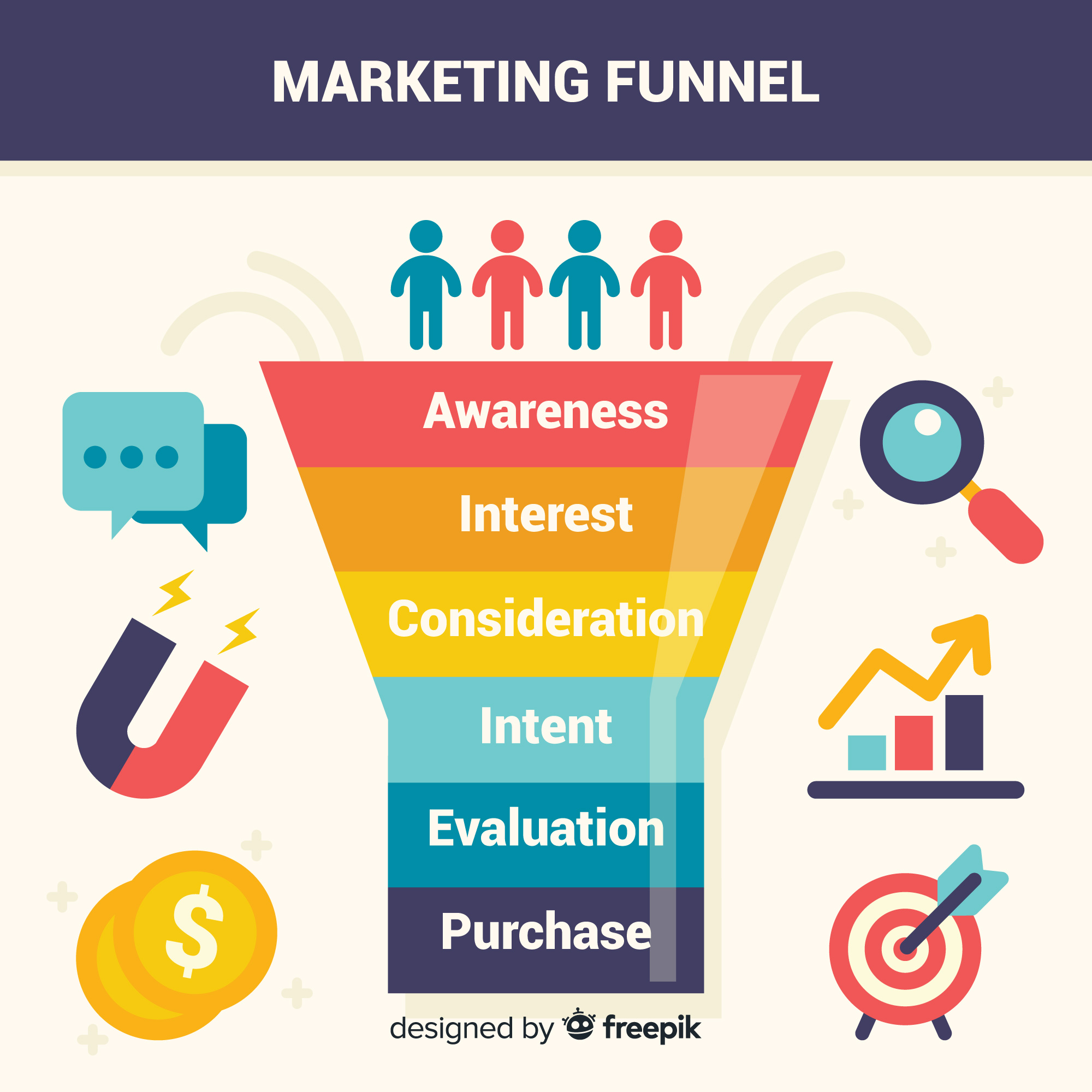A marketing funnel used to design the customer decision journey