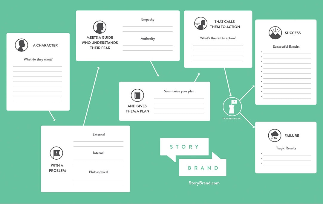 Storybrand marketing vaklue proposition b2b creation